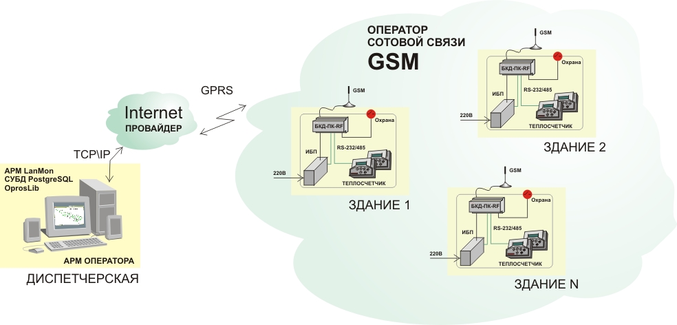 GSM GPRS диспетчеризация приборов учета