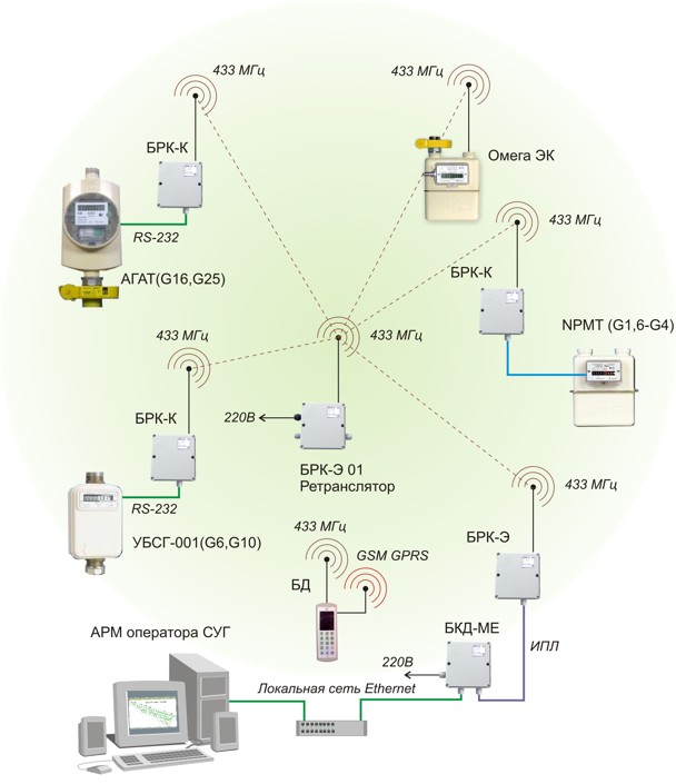 Система сбора показаний счетчиков газа по радиоканалу 433 МГц с выводом информации по сети Ethernet